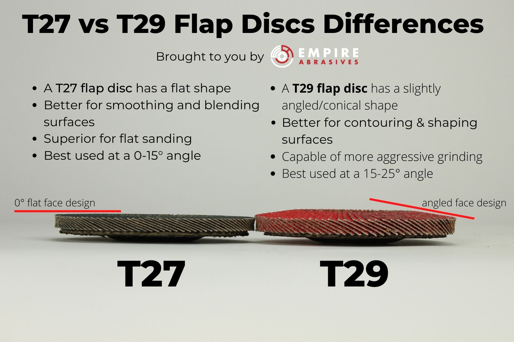Comparison of T27 vs T29 flap discs highlighting their shapes and optimal usage angles for surface preparation and auto body work, created by Empire Abrasives 