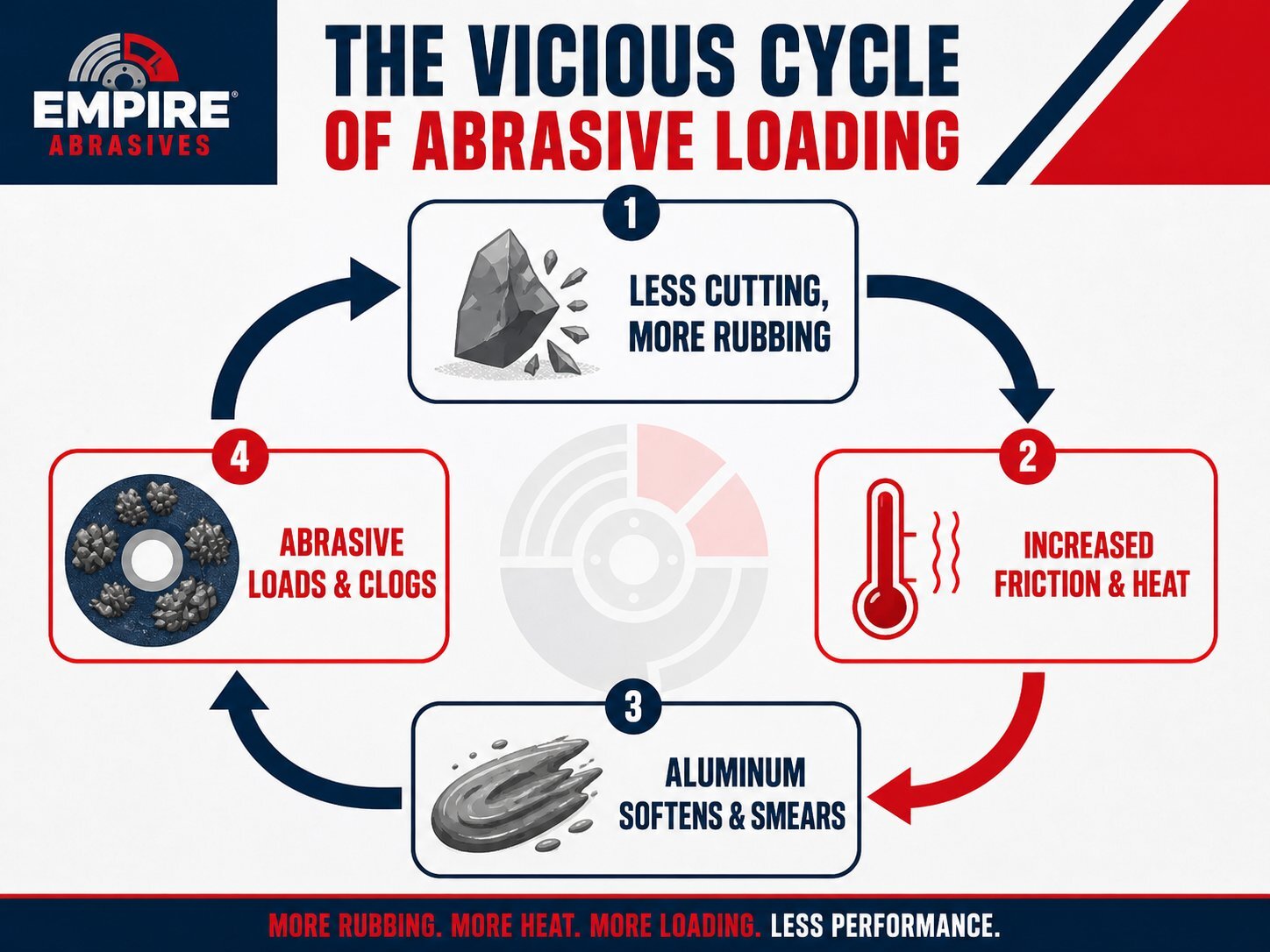 Circular diagram illustrating abrasive loading on aluminum, where rubbing increases heat, causing metal to smear and clog the disc, reducing cutting performance