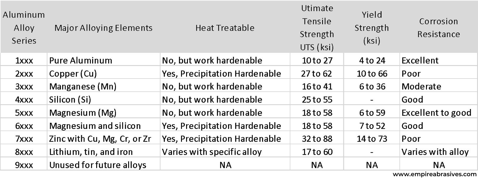 Infographic chart - grades and types of aluminum properties