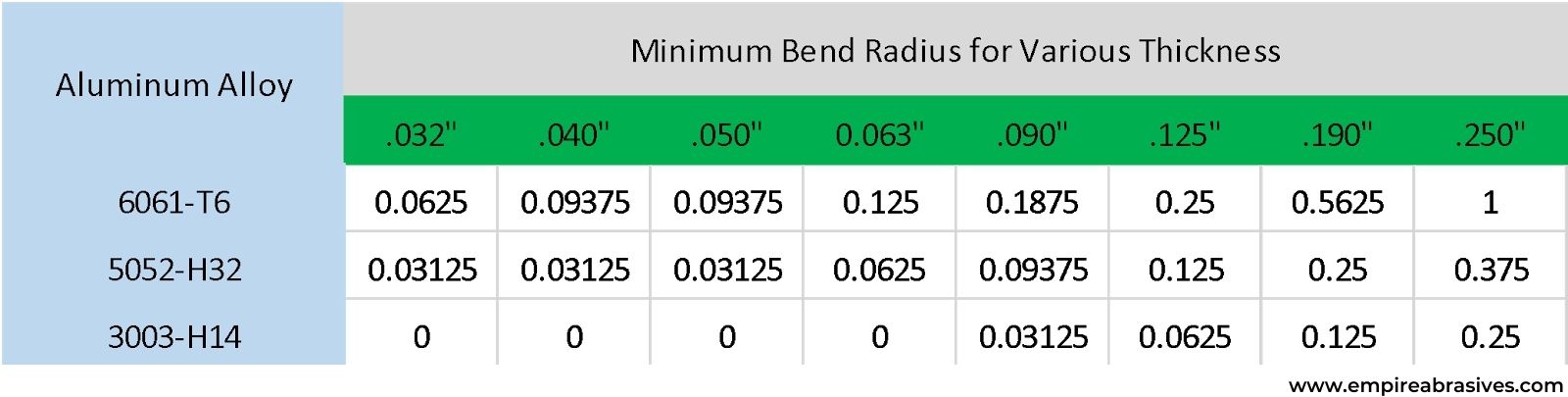 Infographic chart - forming aluminum minimum bend radius by thickness