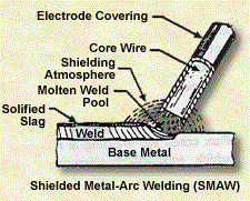 Arc welding slag SMAX diagram