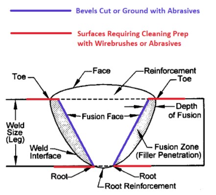 Abrasive grinding disc, cutting wheels, and wirebrushes are used for joint bevel shaping and surface cleaning preparation before welding. 