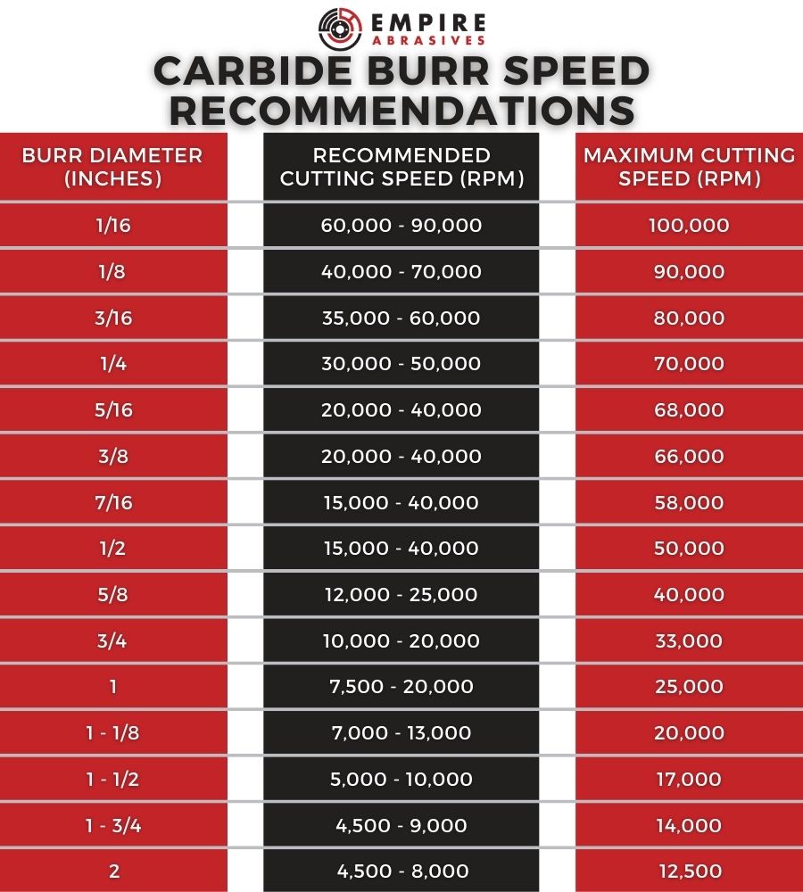 Carbide burr speed recommendation chart