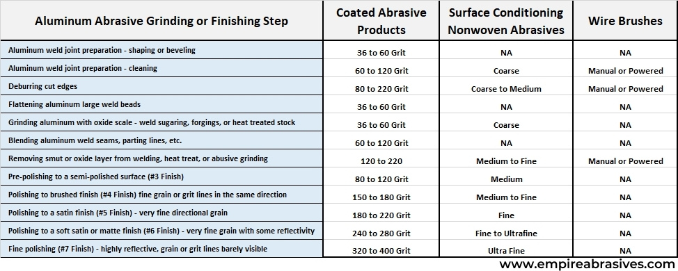 Infographic - Choosing the right abrasives for grinding, cutting, and finishing steps for aluminum