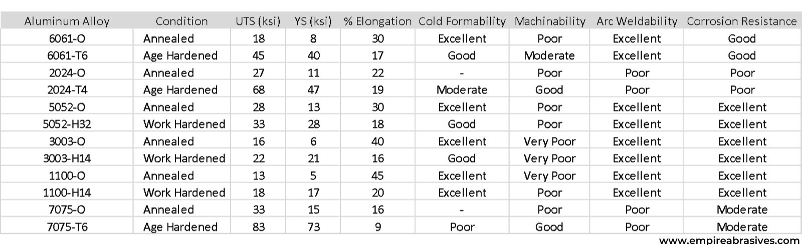 Infographic chart - aluminum grade fabrication differences