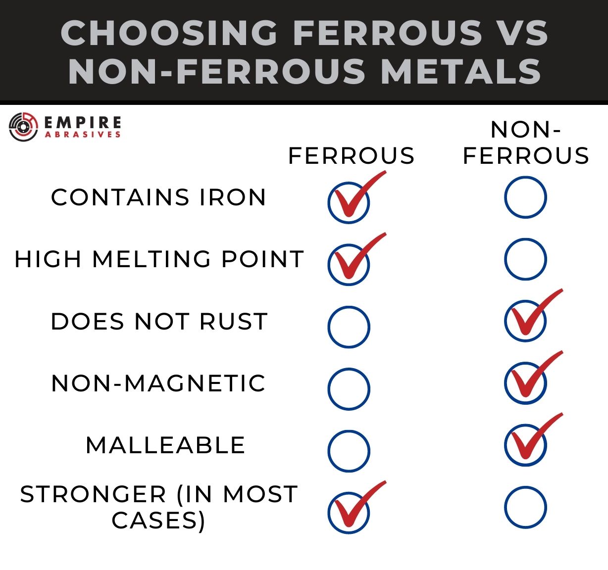Infographic - choosing ferrous vs non-ferrous metals