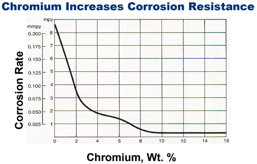 Chromium Increases Corrosion Resistance in Stainless Steel