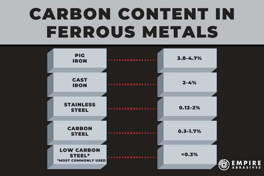 Infographic - carbon content in ferrous metals