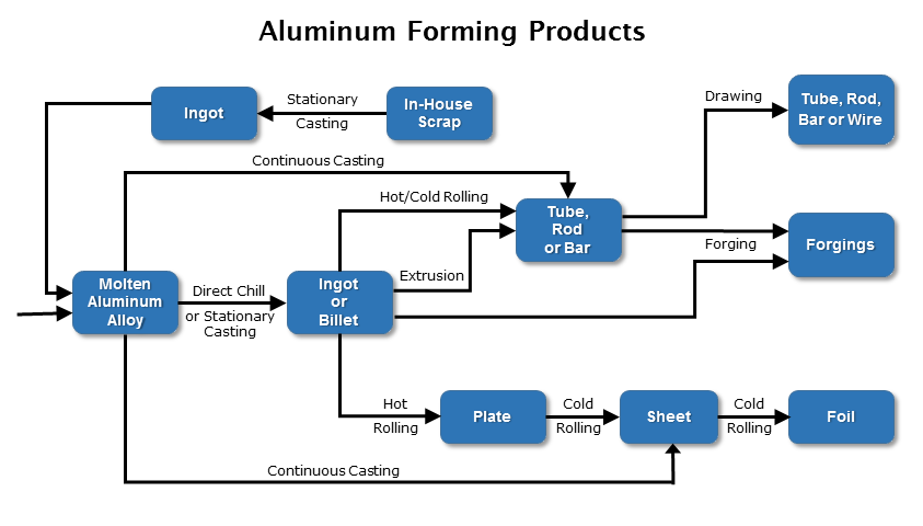Infographic - forming aluminum products