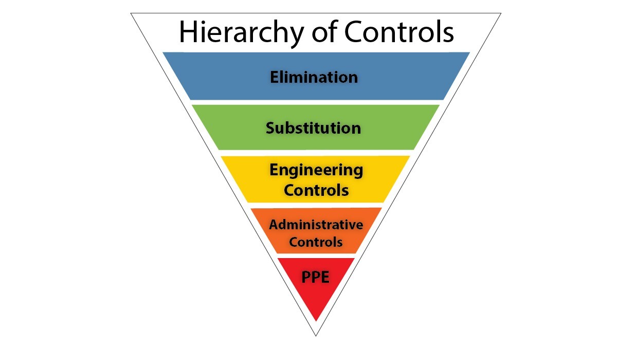 Inverted pyramid chart showing the Hierarchy of Controls: Elimination, Substitution, Engineering Controls, Administrative Controls, and PPE as the least effective