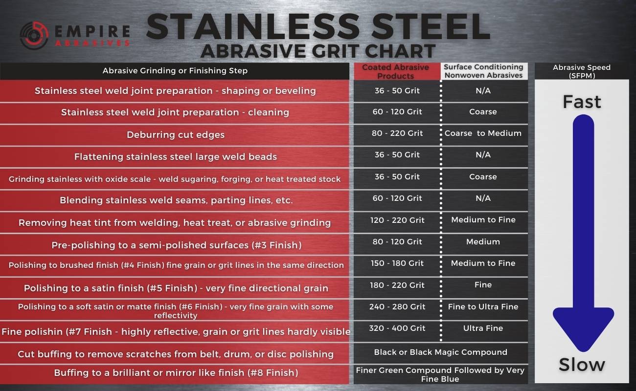 Stainless steel abrasives guide and recommended grit chart - coated and surface conditioning abrasives