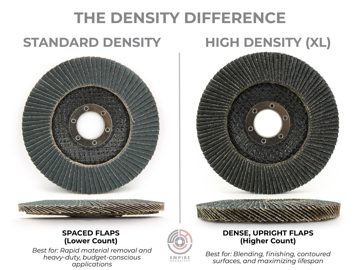 Comparison of standard and high density flap discs, showing the thinner standard and thicker, fuller high-density. Comparison of standard and high density flap discs, showing the thinner standard and thicker, fuller high-density.