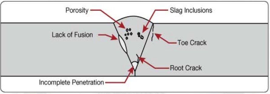 Types of welding defects diagram - porosity, slag inclusions, lack of fusion, toe crack, root crack, incomplete penetration